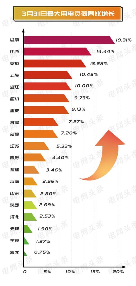 3月31日我国19个省级电网用电负荷超去年同期