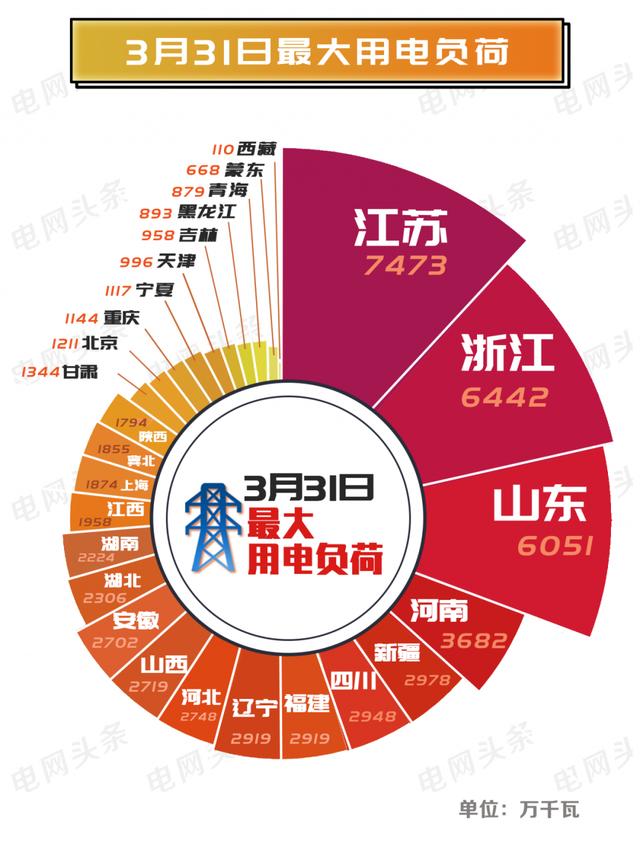 3月31日我国19个省级电网用电负荷超去年同期